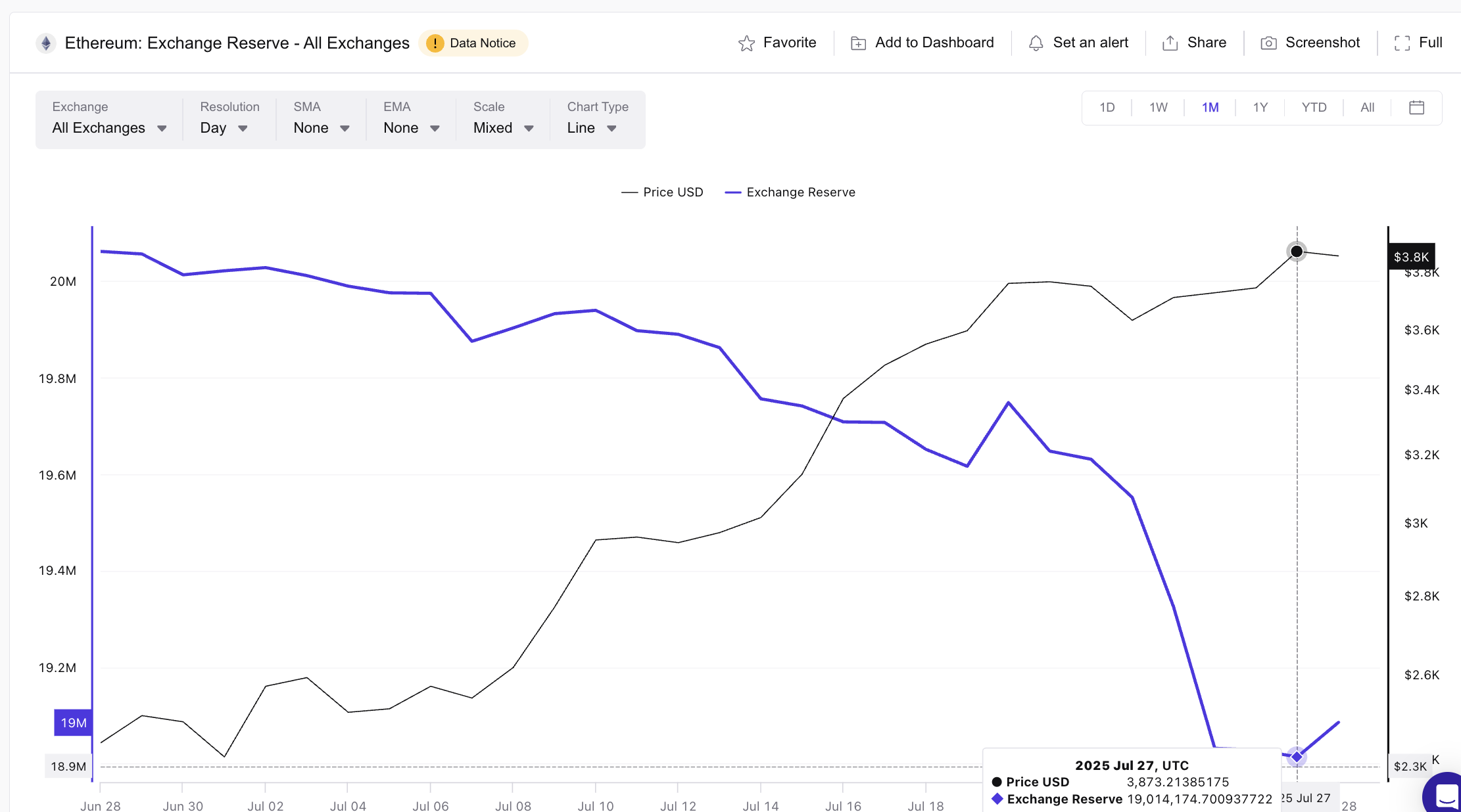 Цена Ethereum и резервы на биржах