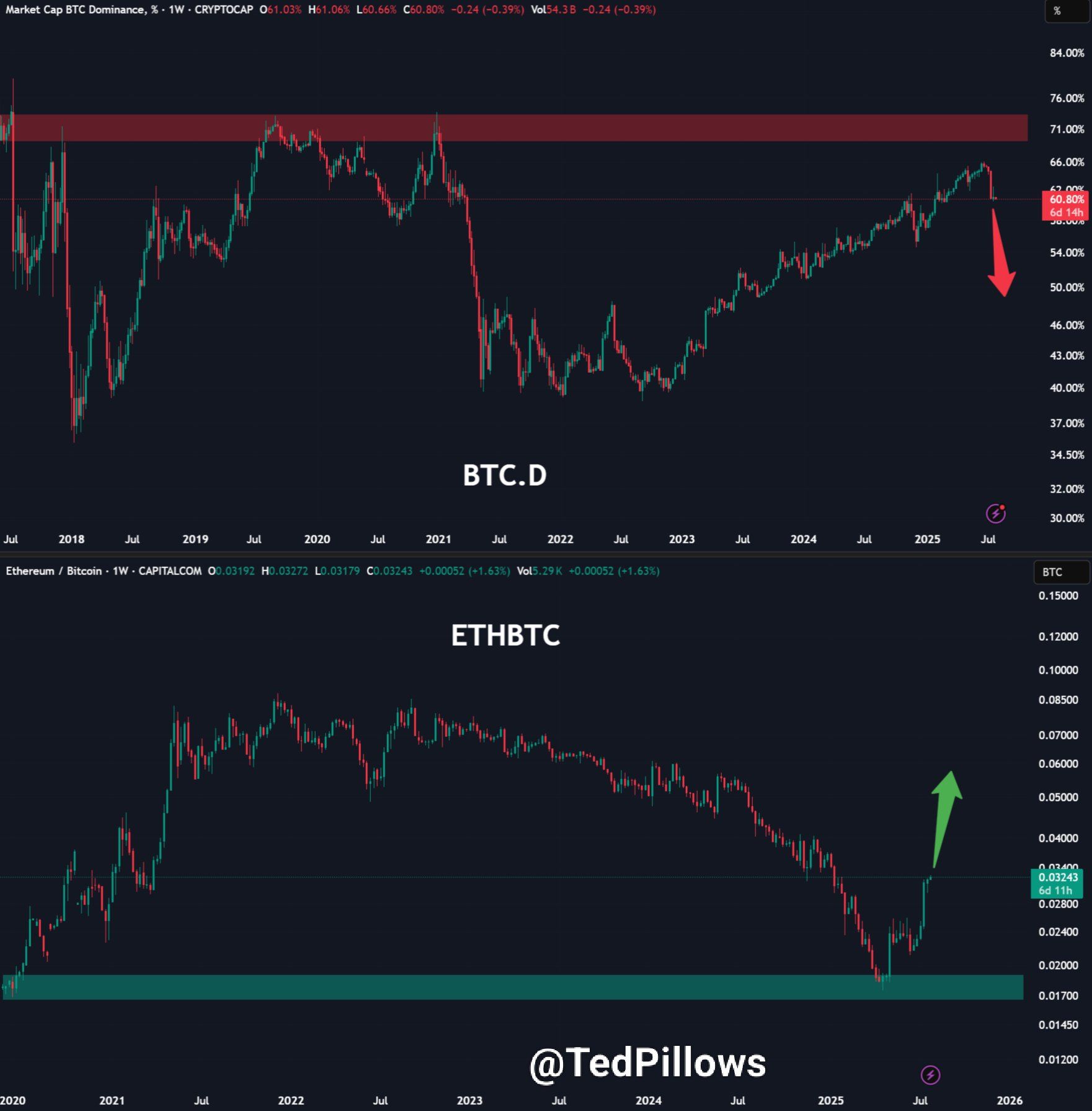 ETH/BTC только растет