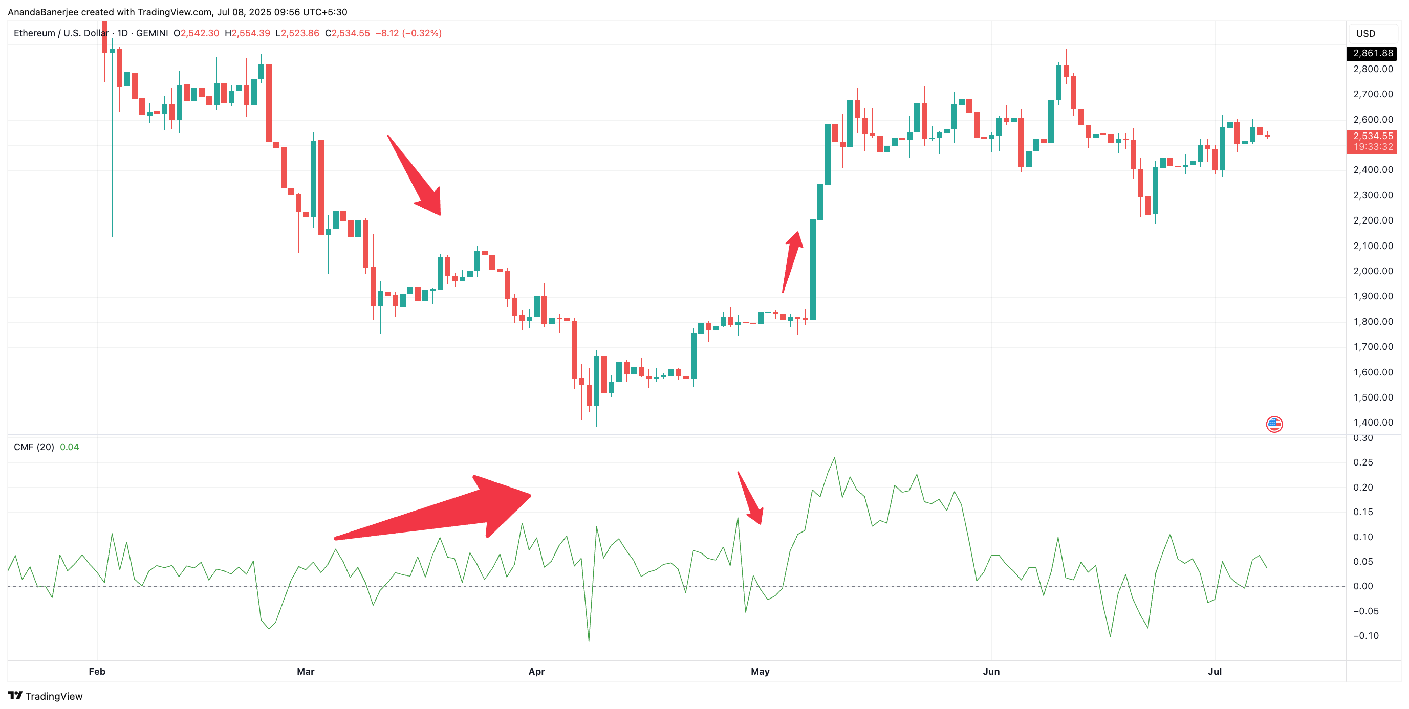 Цена ETH и CMF