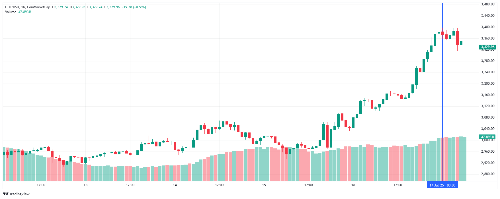 График Ethereum