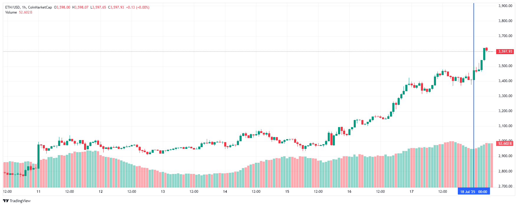 График Ethereum