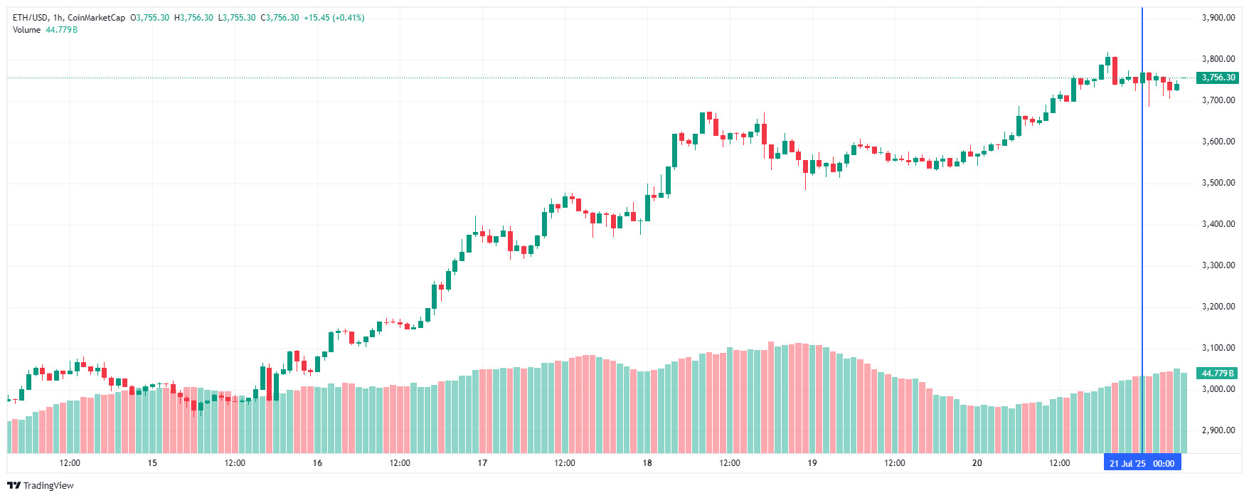 График Ethereum