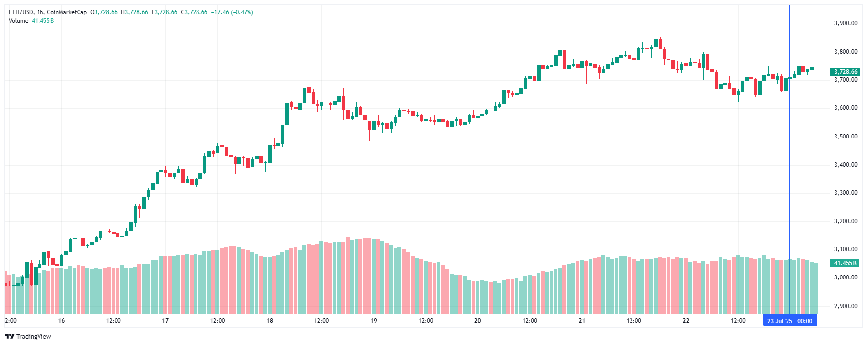 График Ethereum