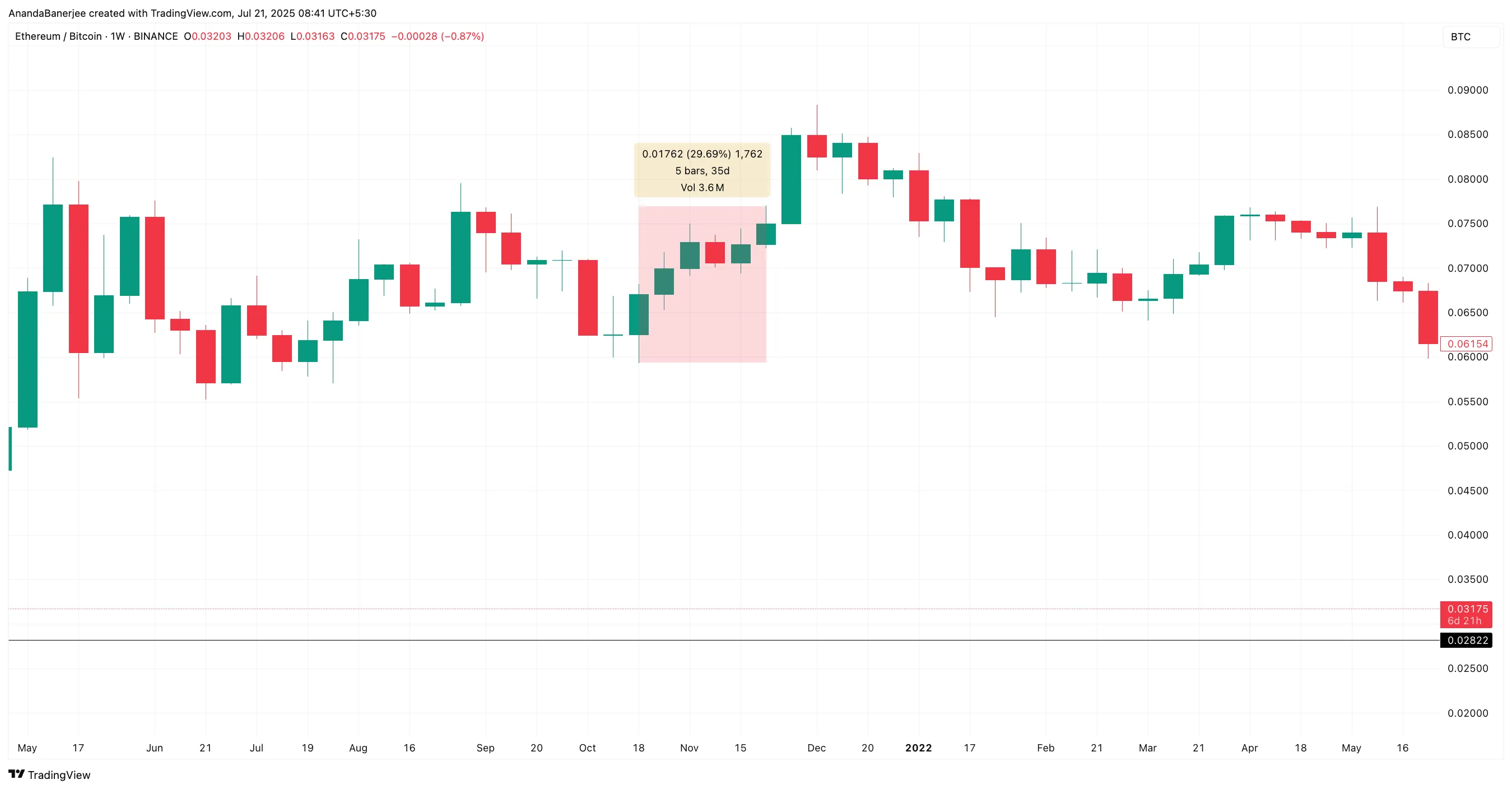 Соотношение ETH/BTC в фазе исторического максимума