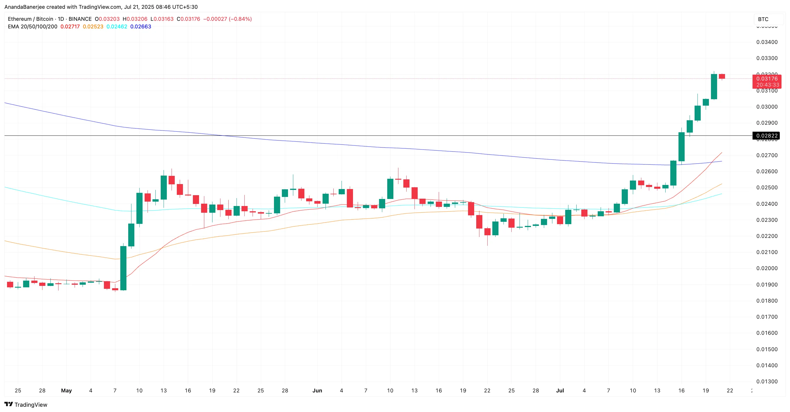 Текущее соотношение ETH/BTC