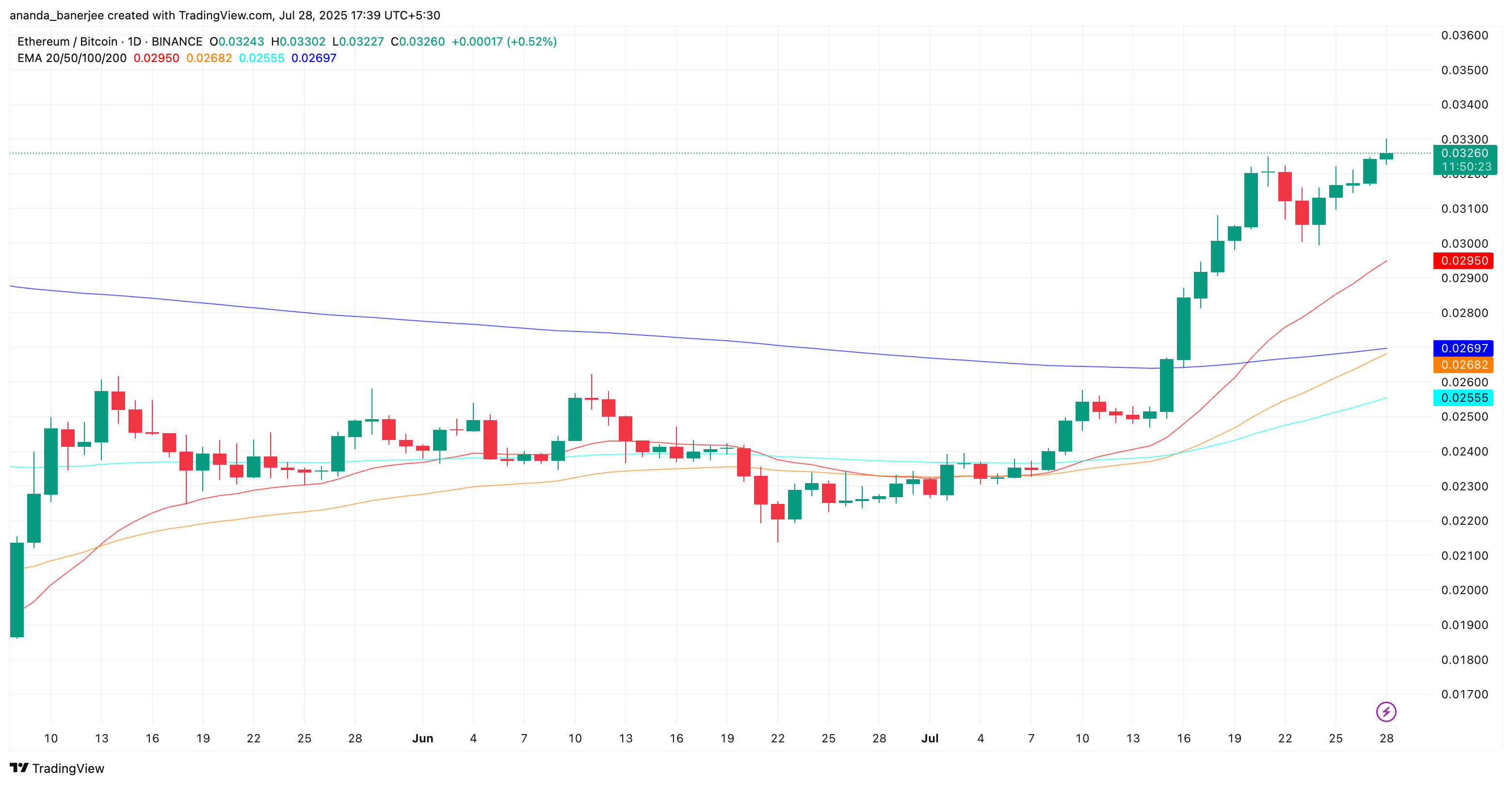 Соотношение ETH/BTC