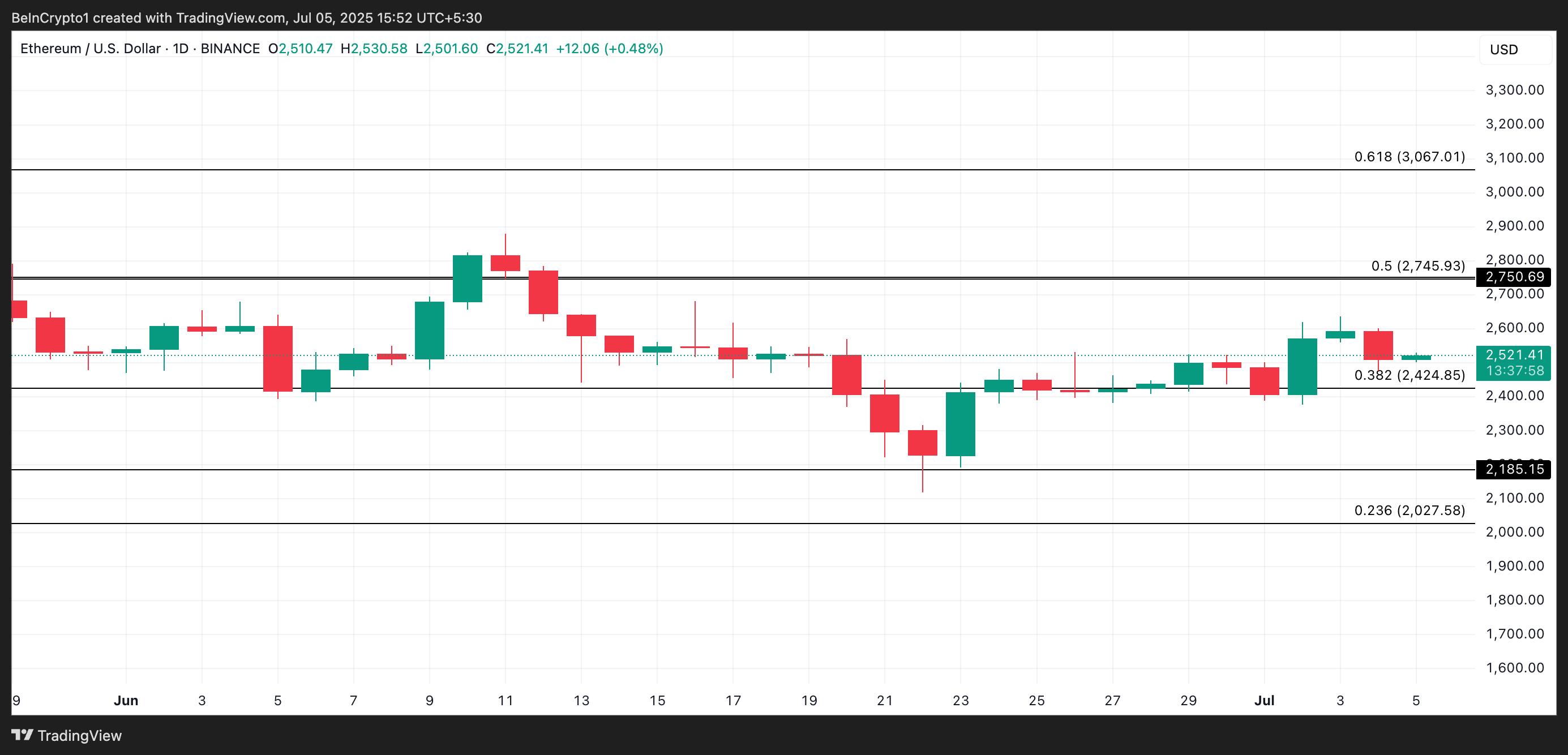 Анализ цены ETH.