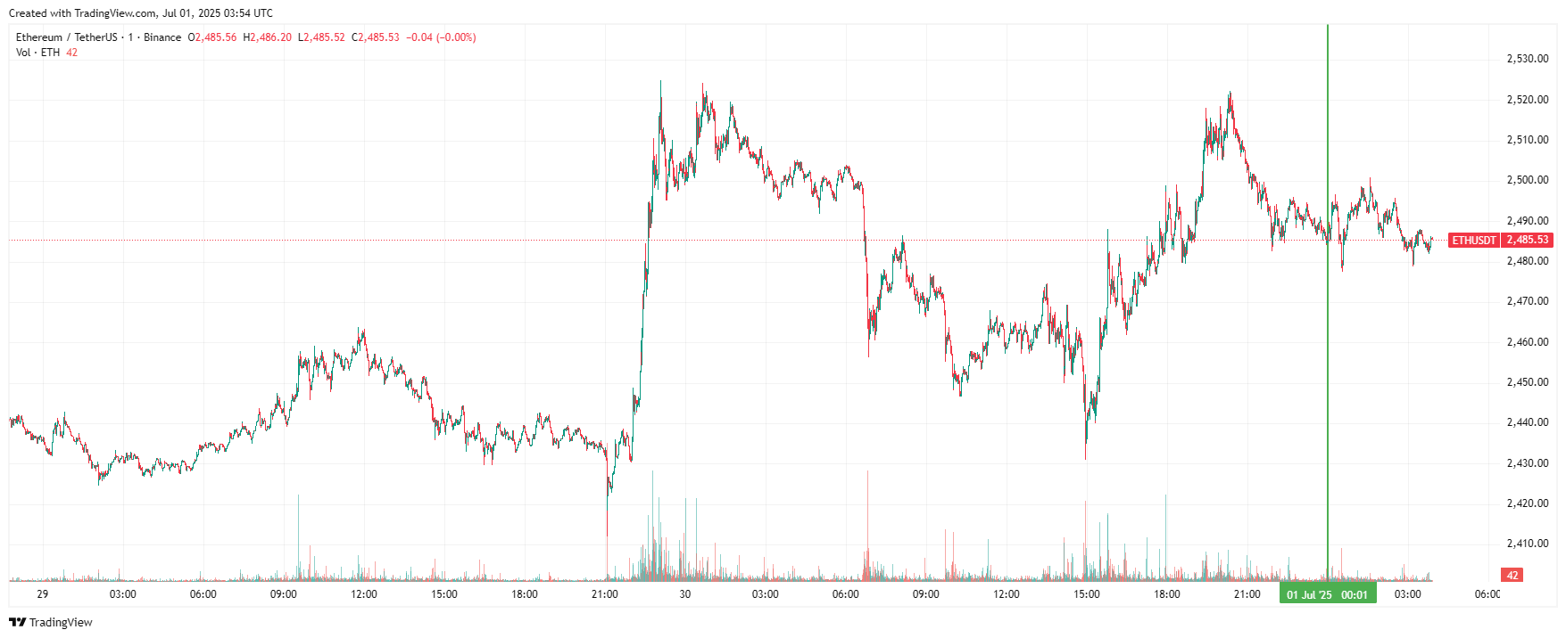 График Ethereum