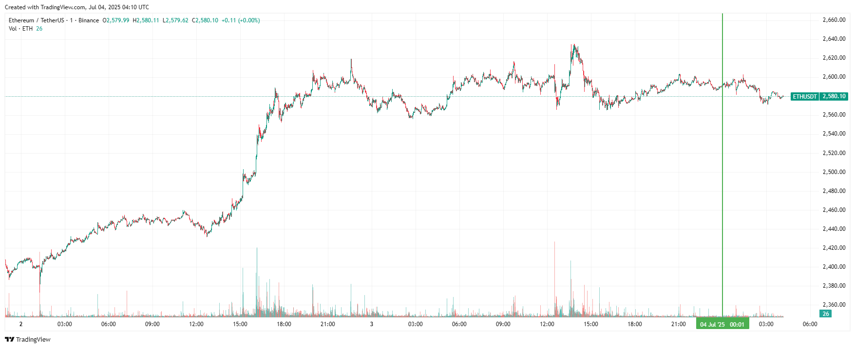 График Ethereum