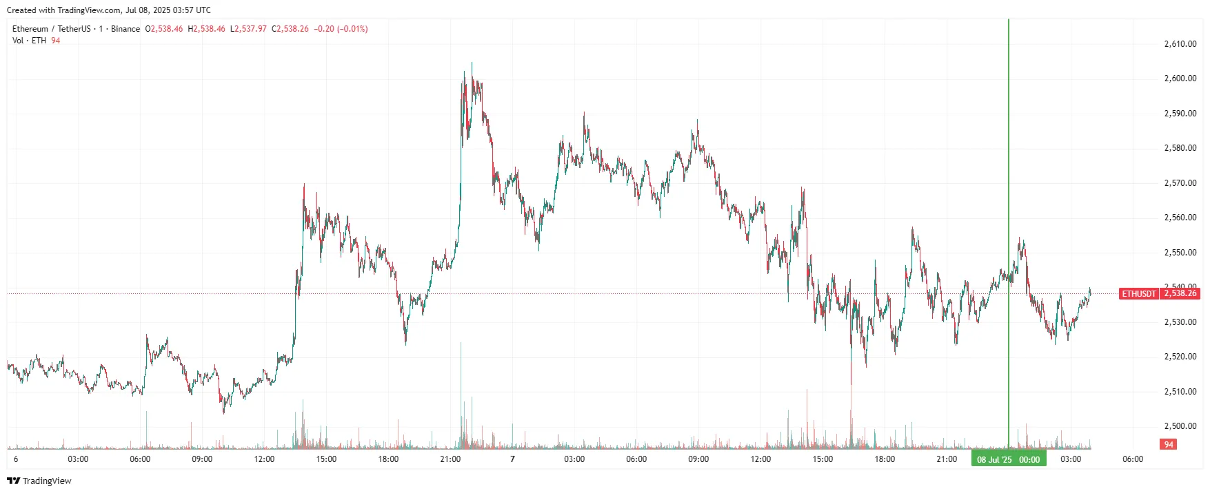 График Ethereum