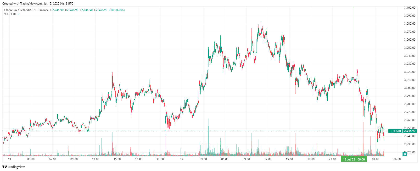График Ethereum
