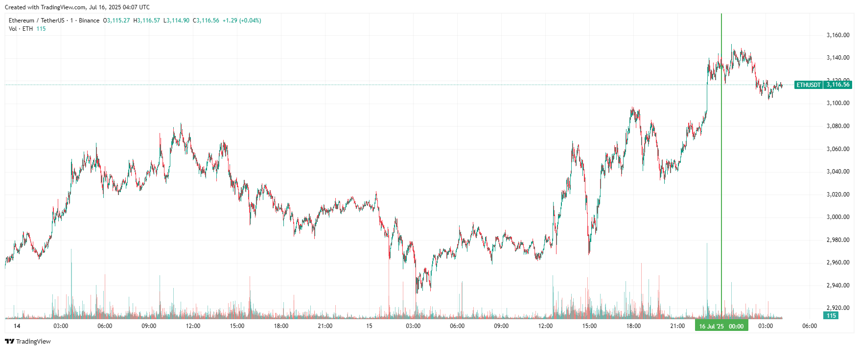 График Ethereum