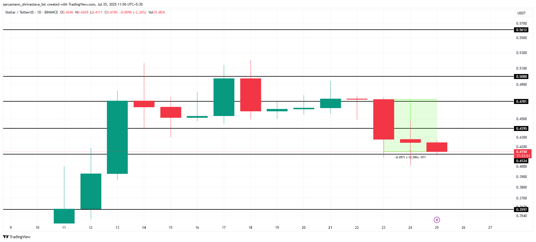 Анализ цены XLM.