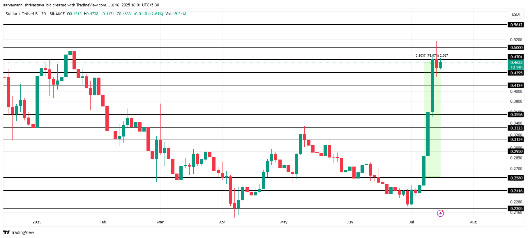 Анализ цены XLM.