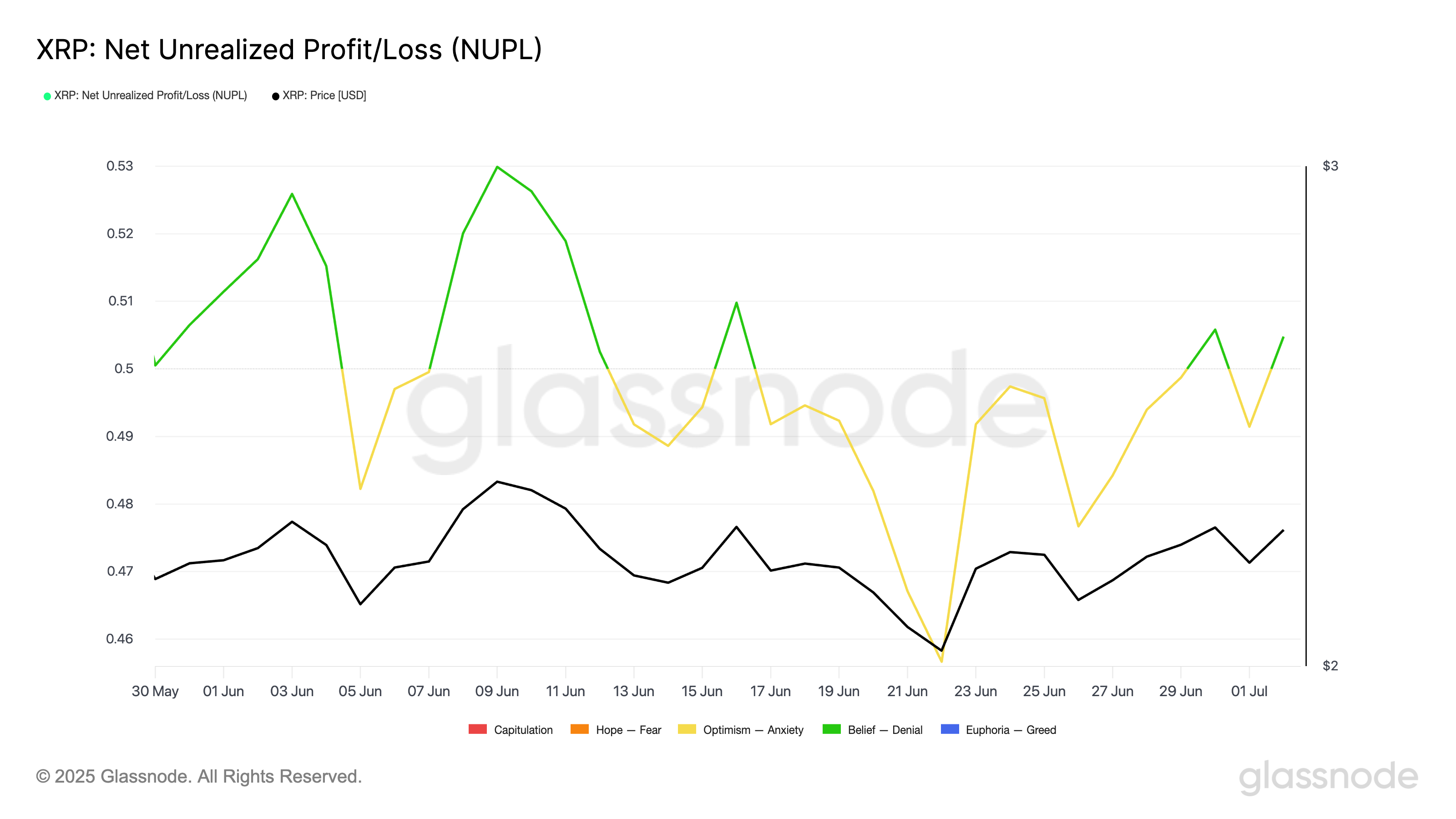 График NUPL для XRP