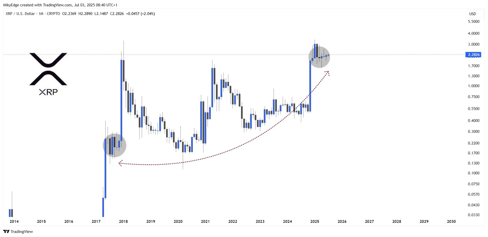 Прогноз «свечи бога» для XRP