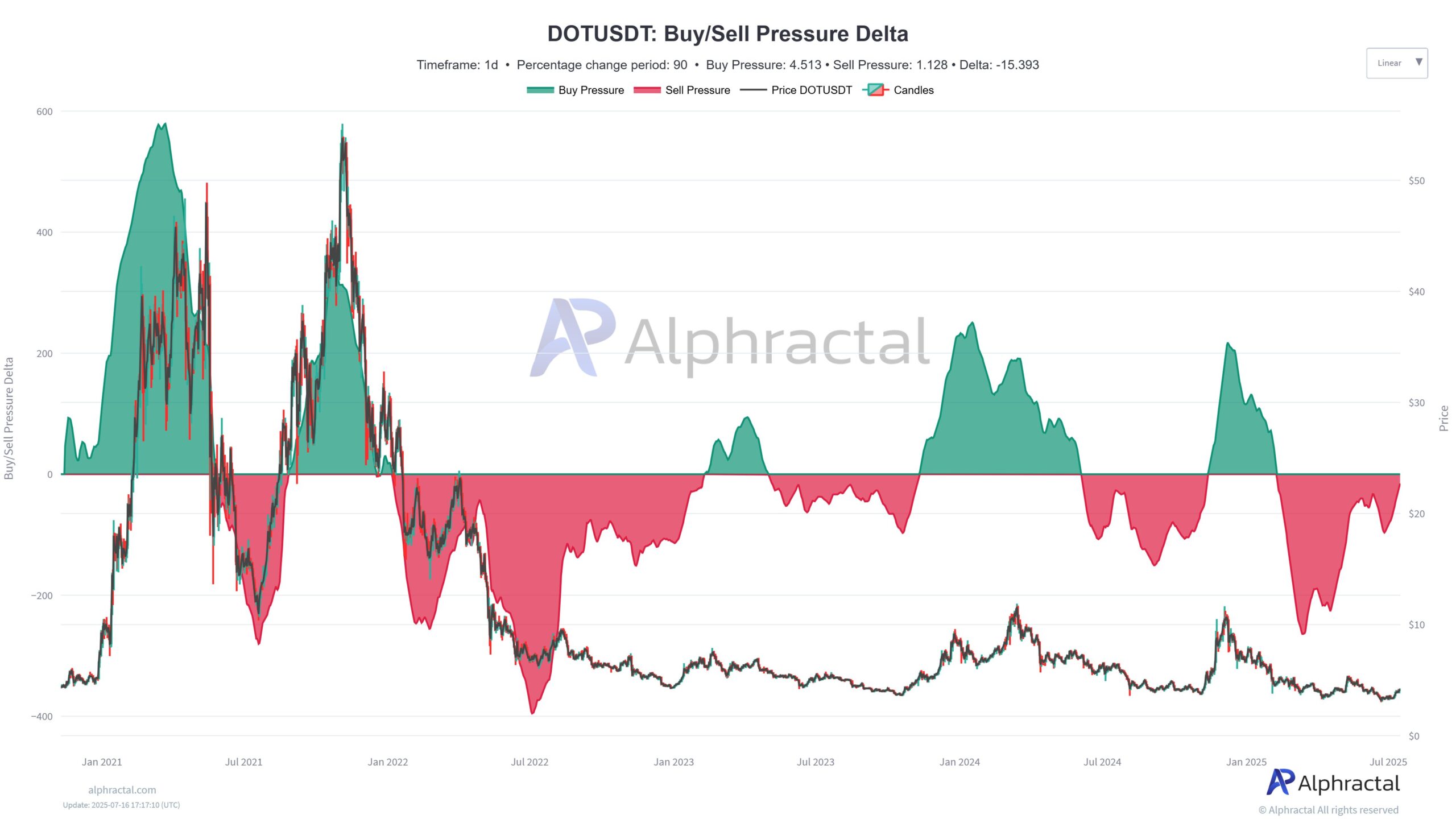 Дельта давления покупок/продаж DOTUSDT. Источник: Alphractal.