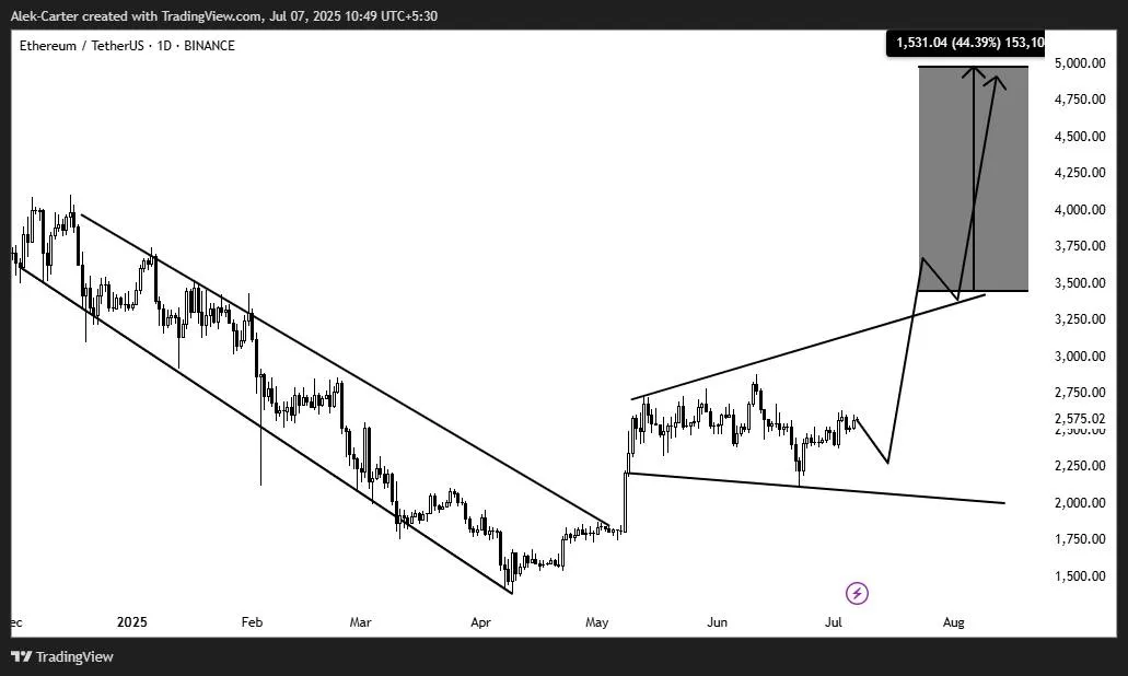 Прогноз Ethereum God Candle. Источник: Алекс