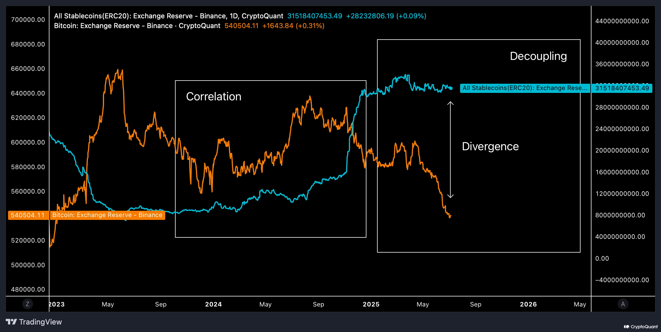 Стейблкоины и биткоин на Binance. Источник: CryptoQuant.