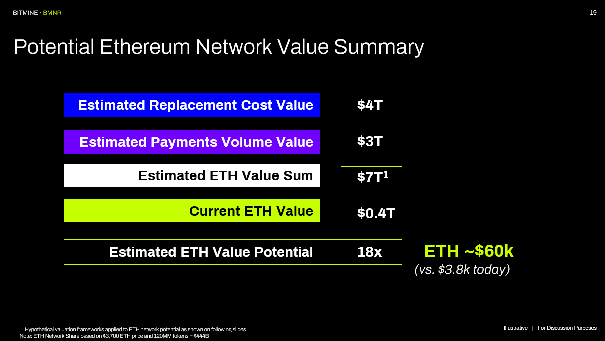 Подразумеваемая стоимость Ethereum от BitMine