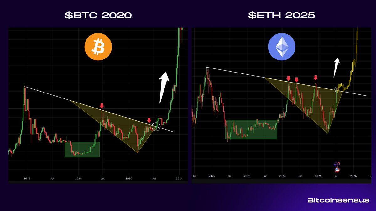 Прогноз цены Ethereum