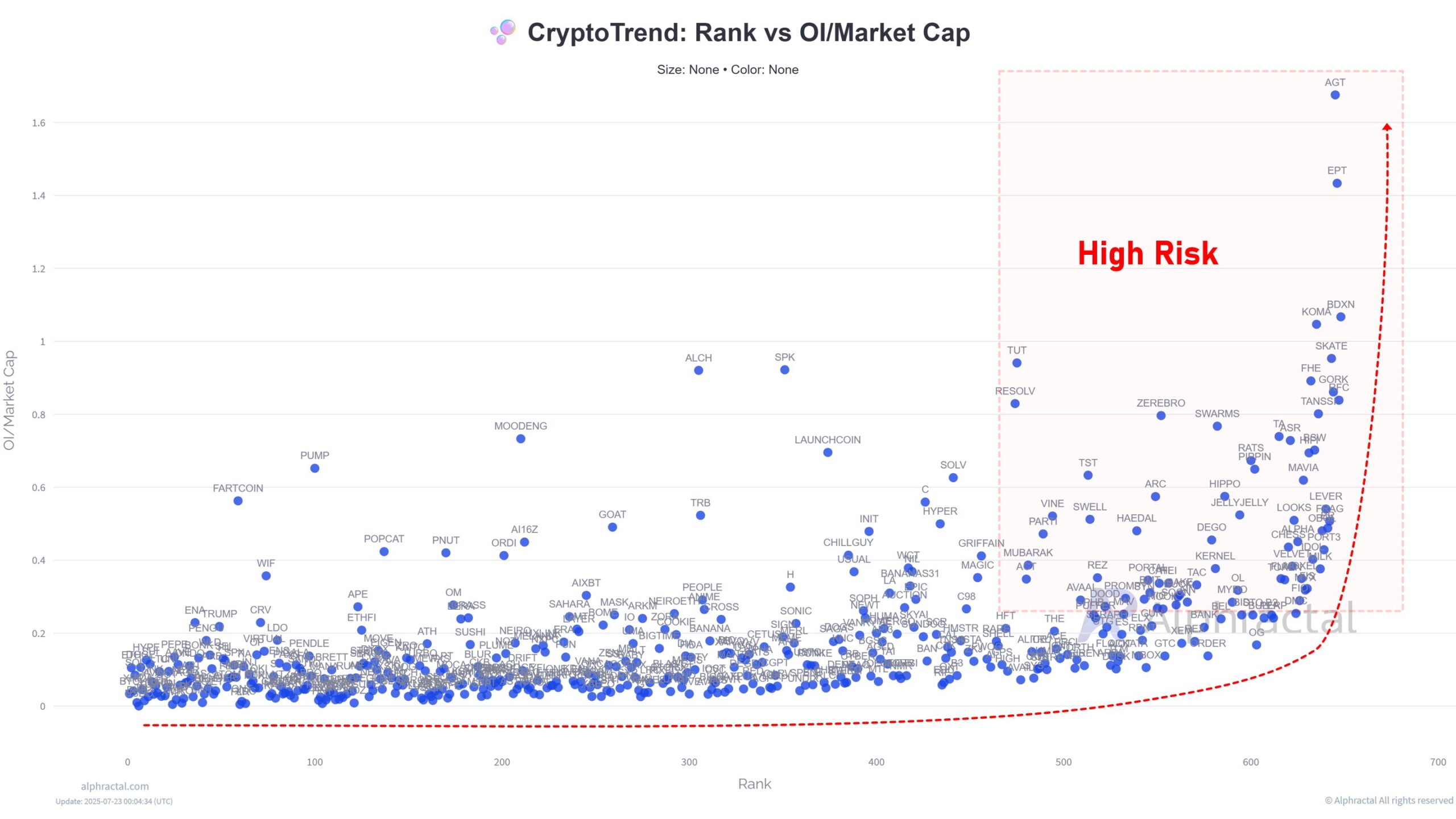 Рейтинг против OI/Рыночной капитализации. Источник: Alphractal.