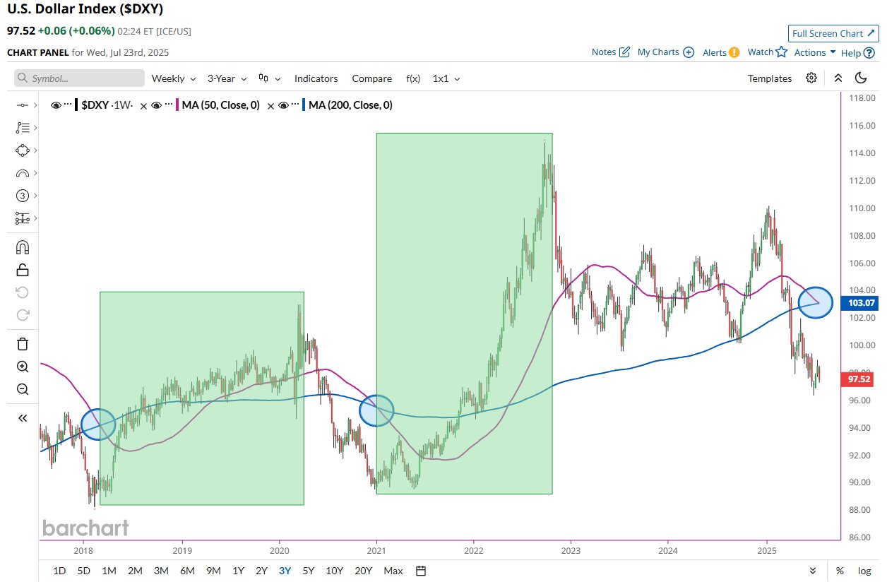 Прогноз дна рынка DXY