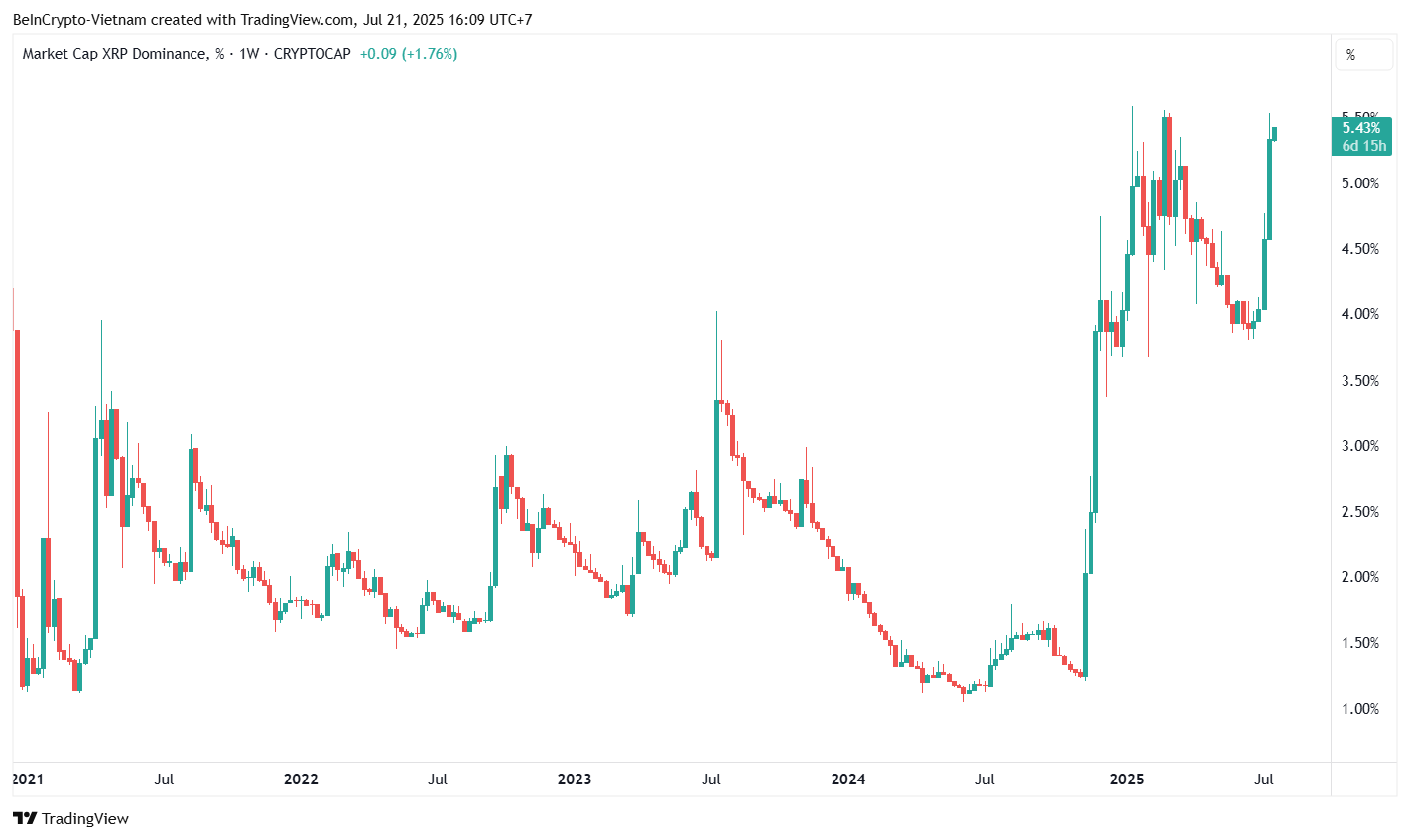 Доминирование XRP - Источник: TradingView