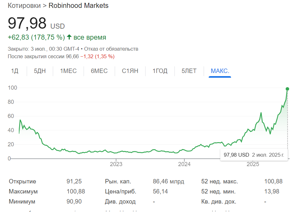 Акции Robinhood