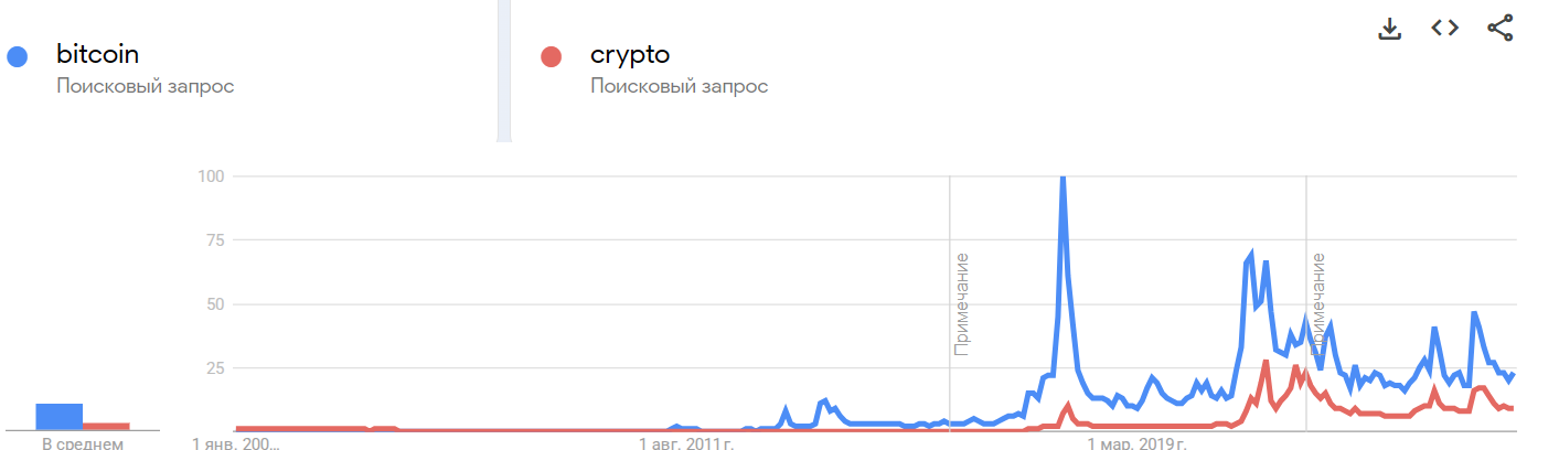Статистика поисковых запросов по словам биткоин и криптовалюта