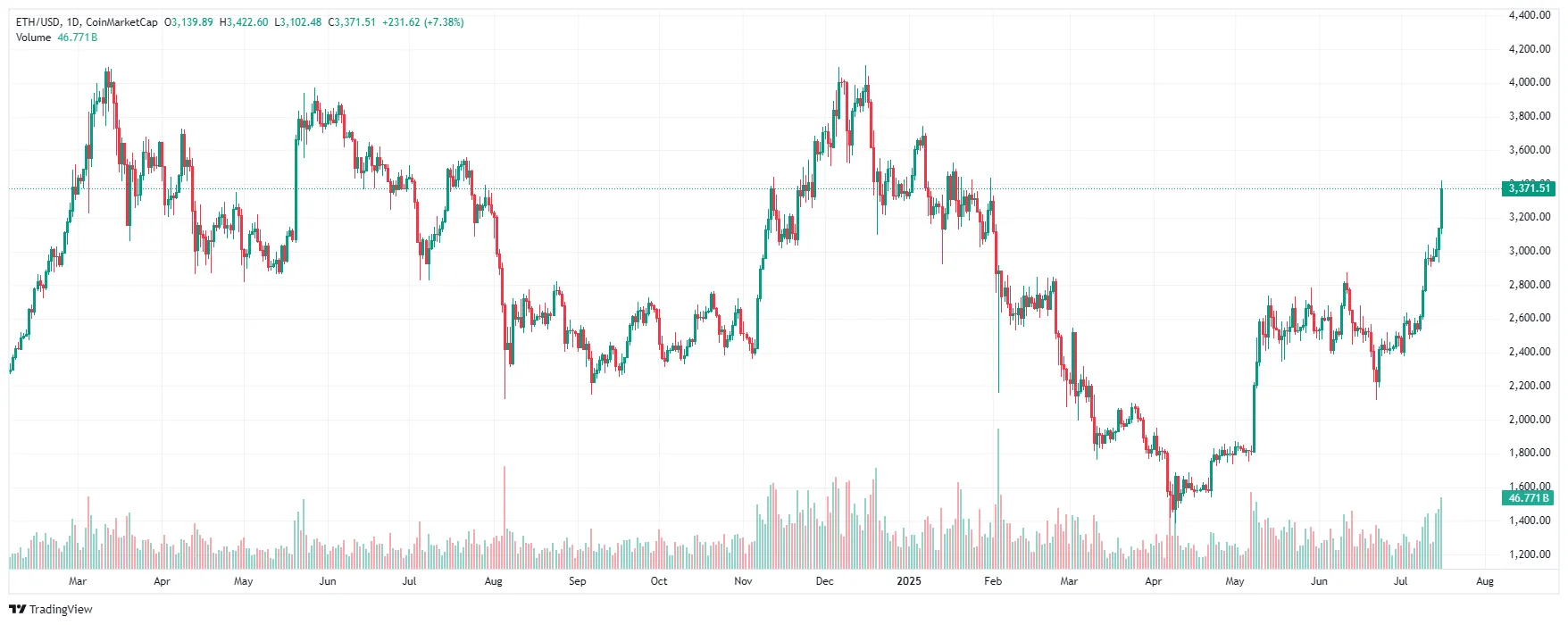 График Ethereum