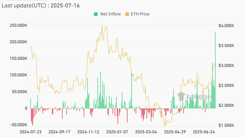 Статистика притоков/оттоков в Ethereum-ETF