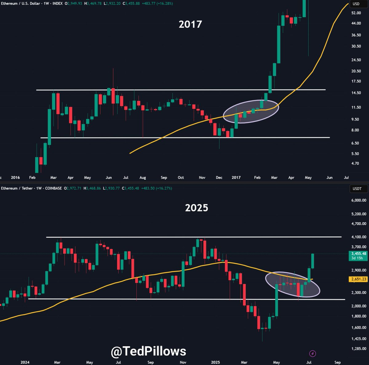 Прогноз Ethereum