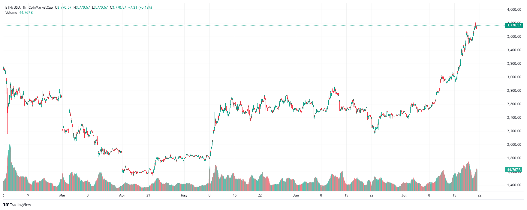график Ethereum