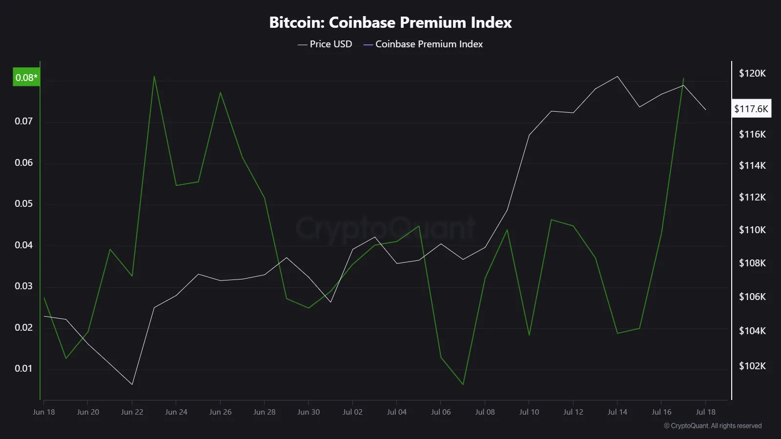 bitcoin coinbase premium
