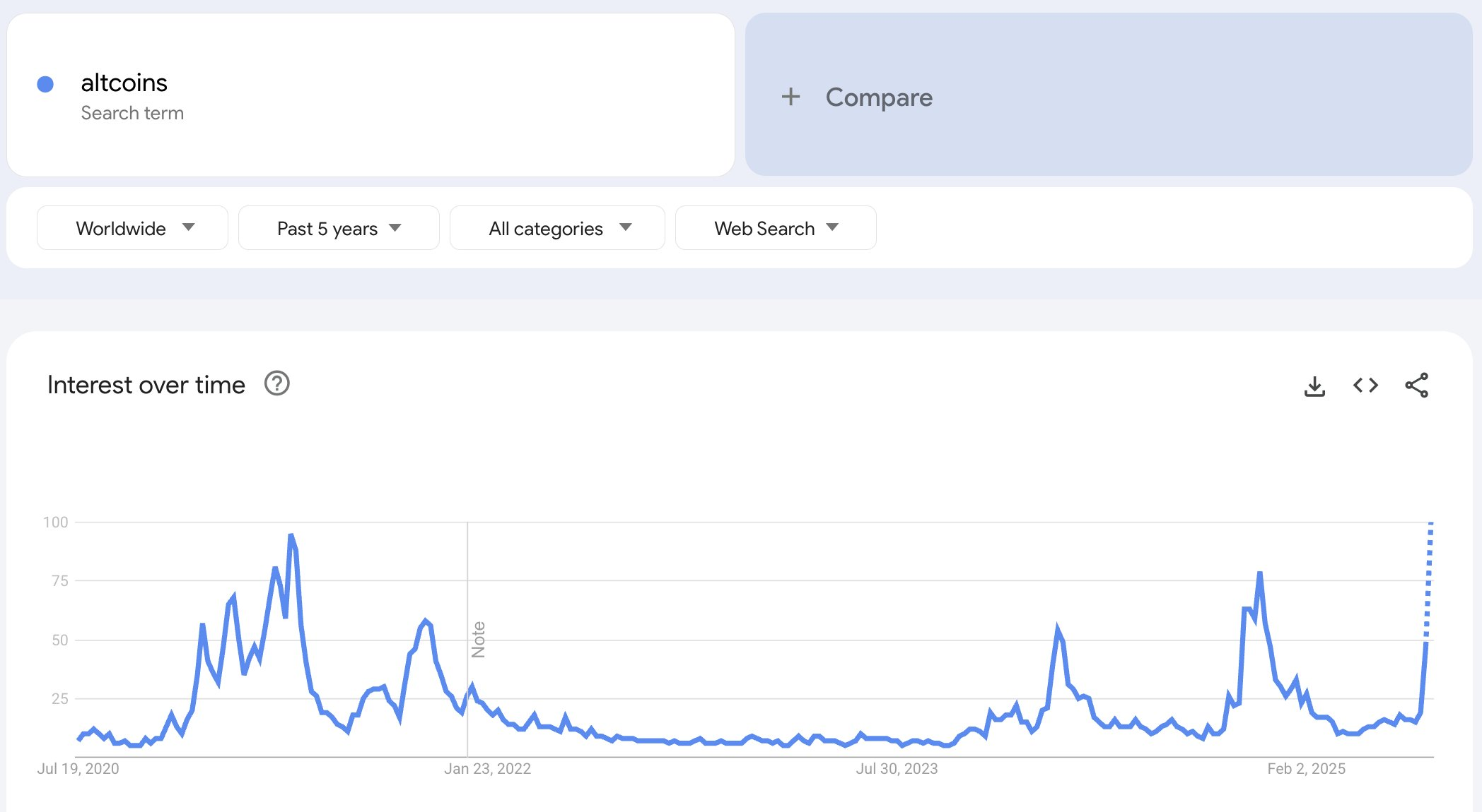 альткоины в Google Trends