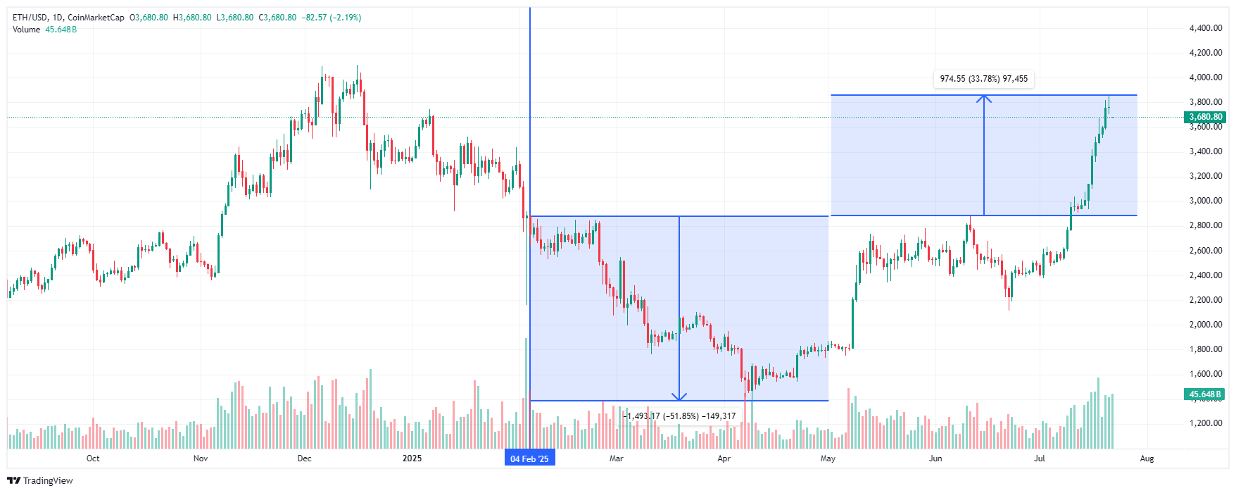 график ETH