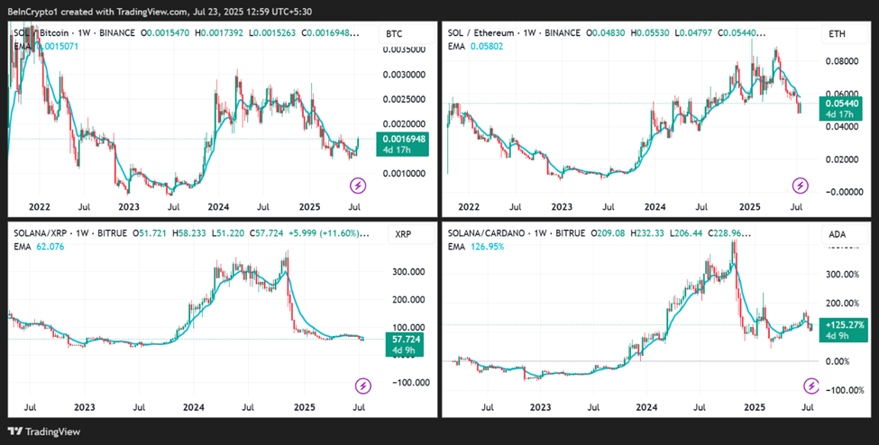 Ценовая динамика SOL/BTC, SOL/ETH, SOL/XRP, SOL/ADA