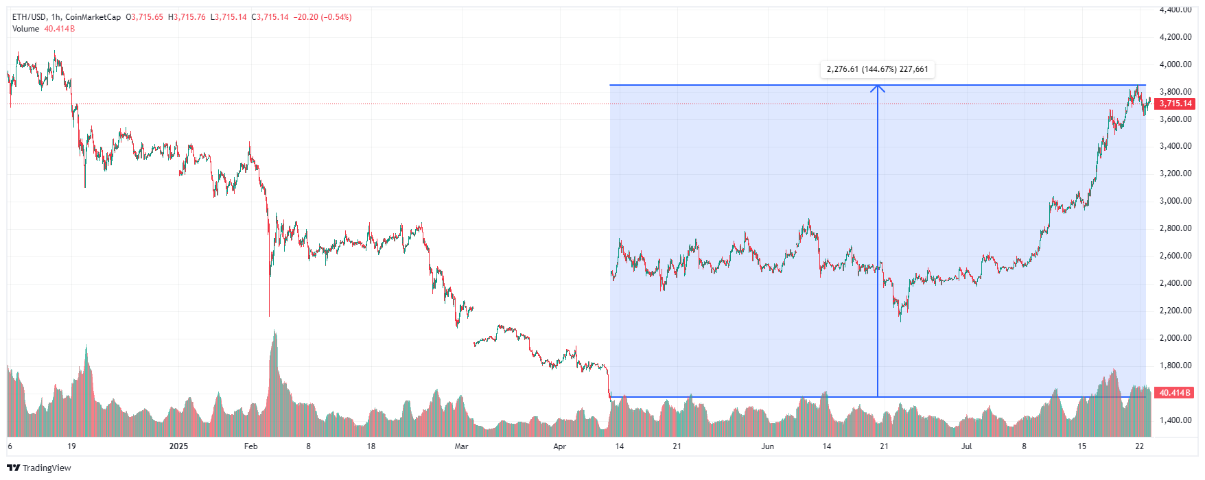 график Ethereum