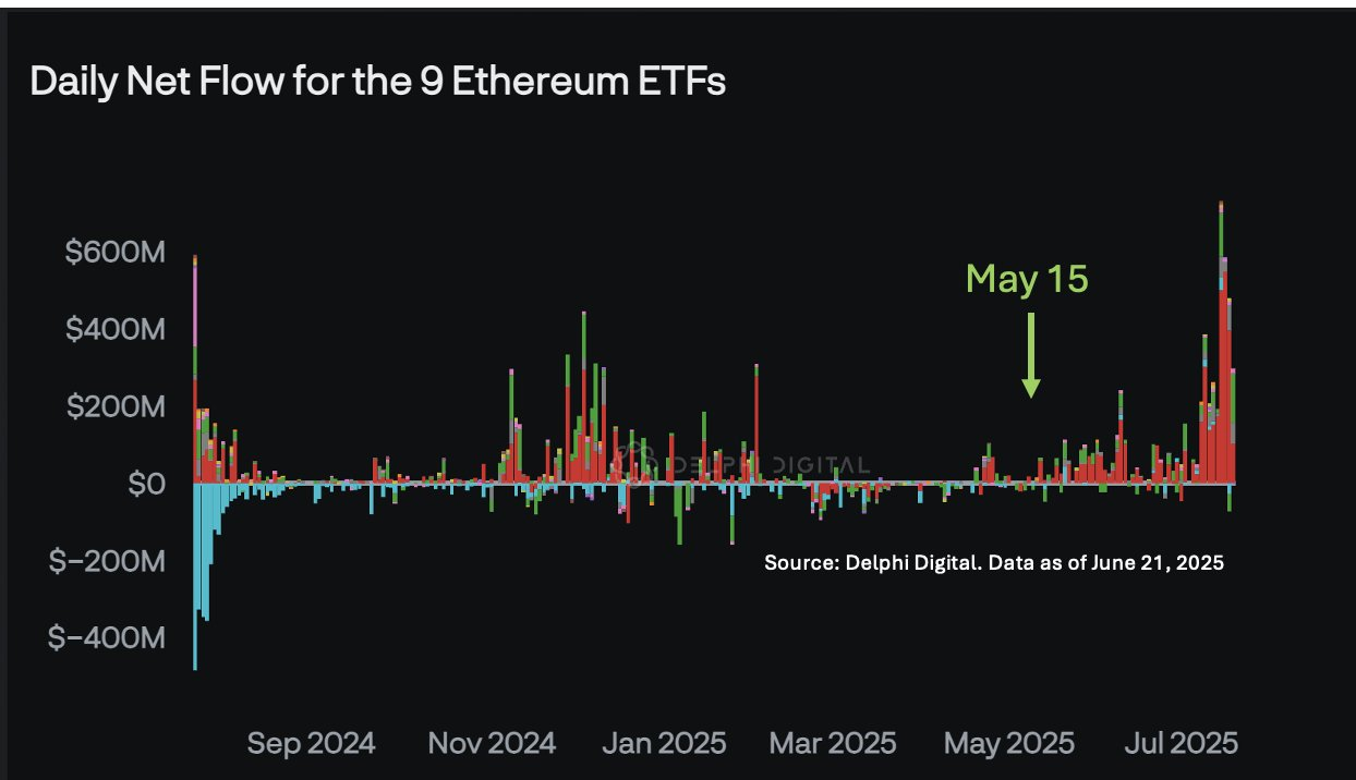 притоки в Ethereum-ETF