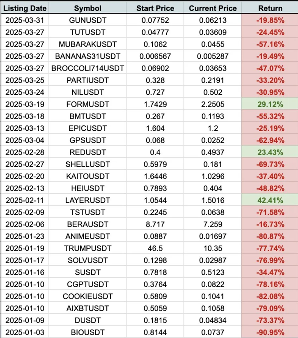 Динамика токенов c листингом на Binance в 2025 году