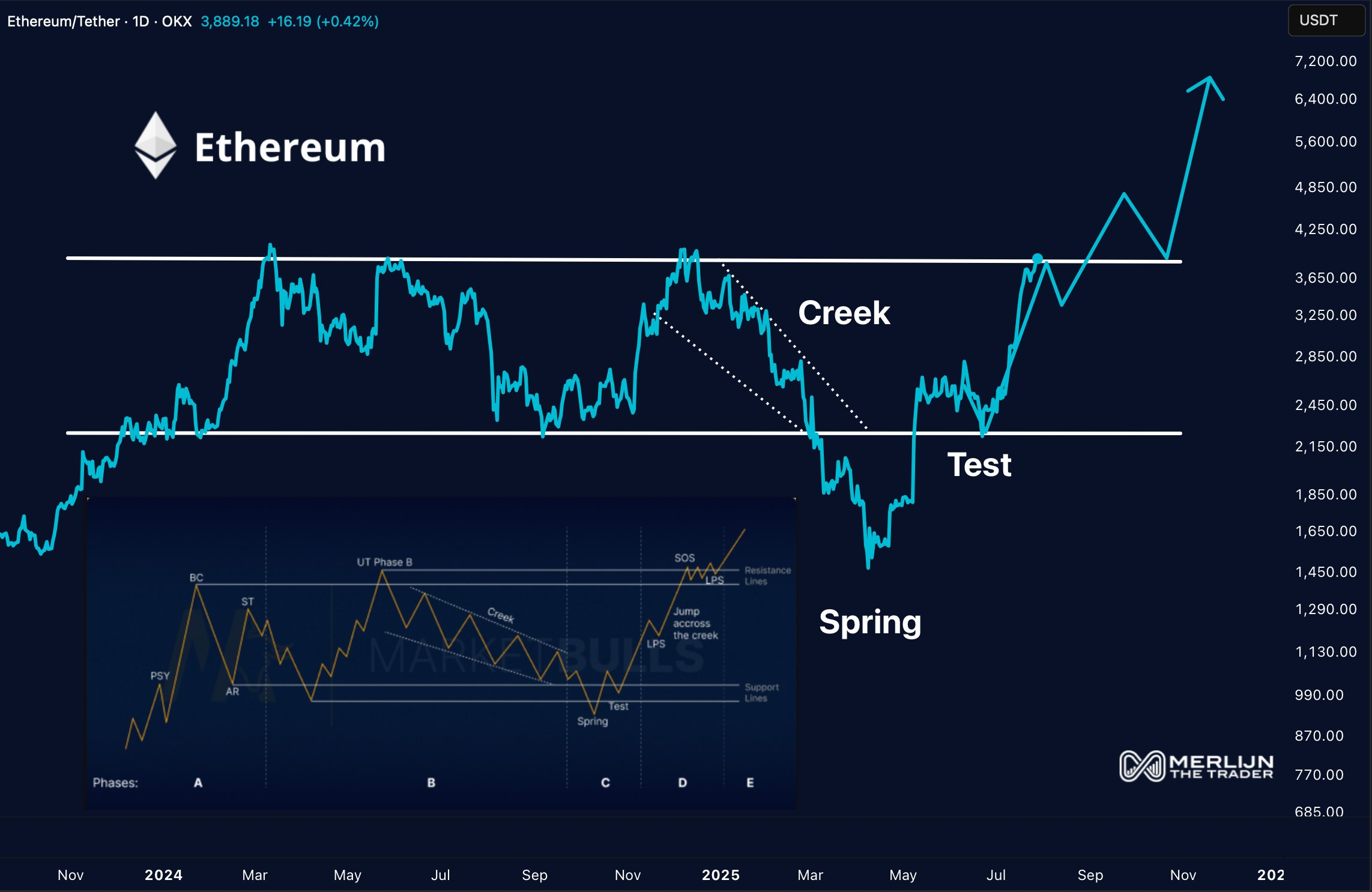 прогноз Ethereum