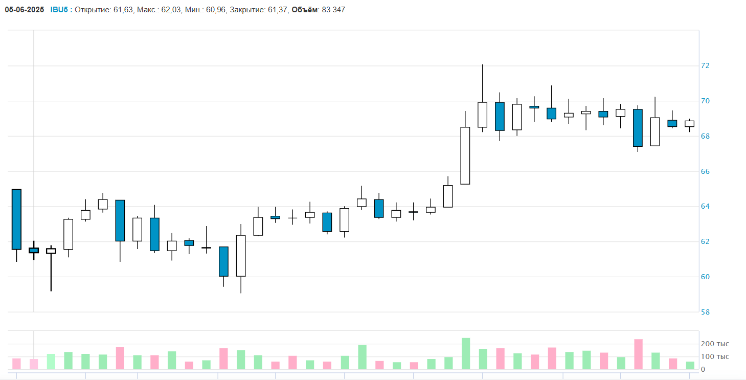 Ценовая динамиа IBIT