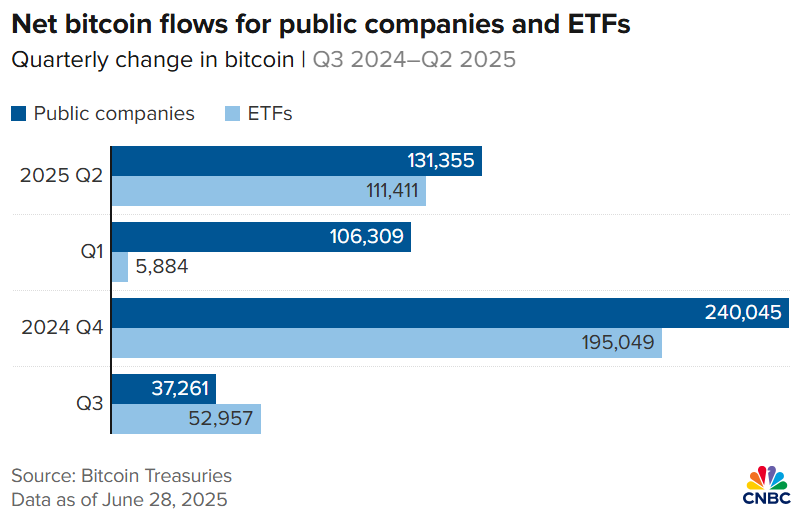 Потоки биткоина для ETF и публичных компаний.