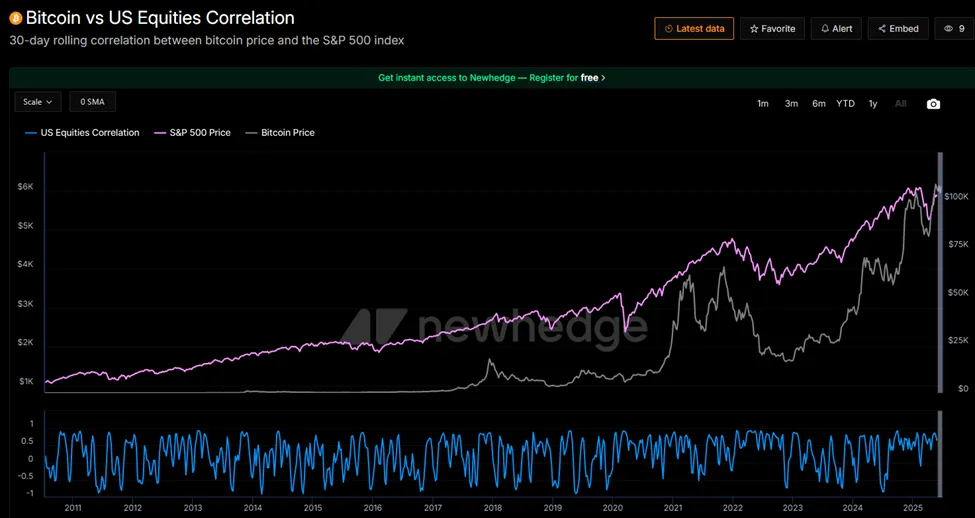 Корреляция биткоина и S&P 500