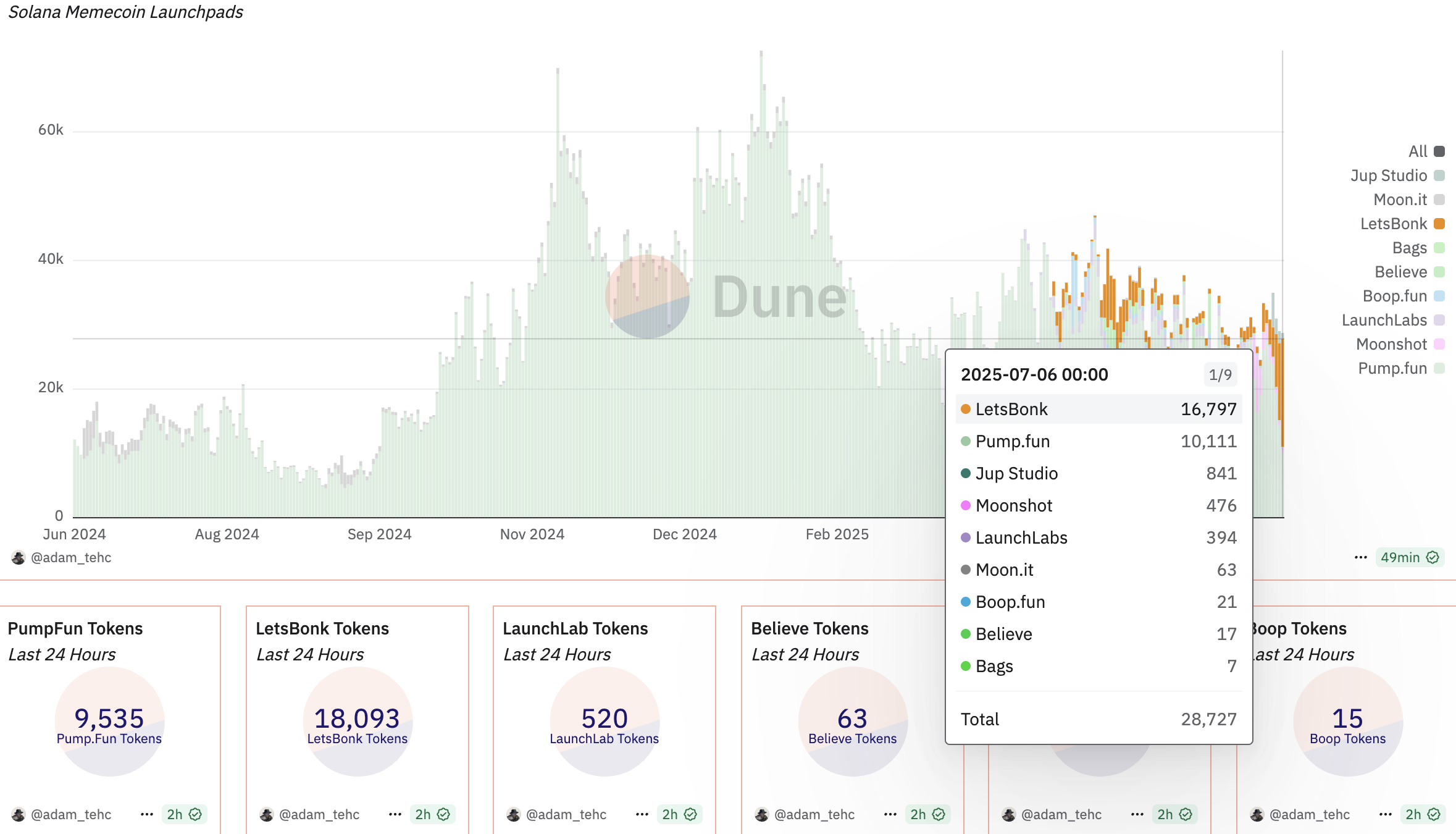 Результаты LetsBonk. Источник: Dune