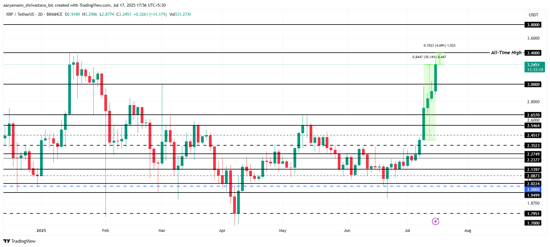 Анализ цены XRP.