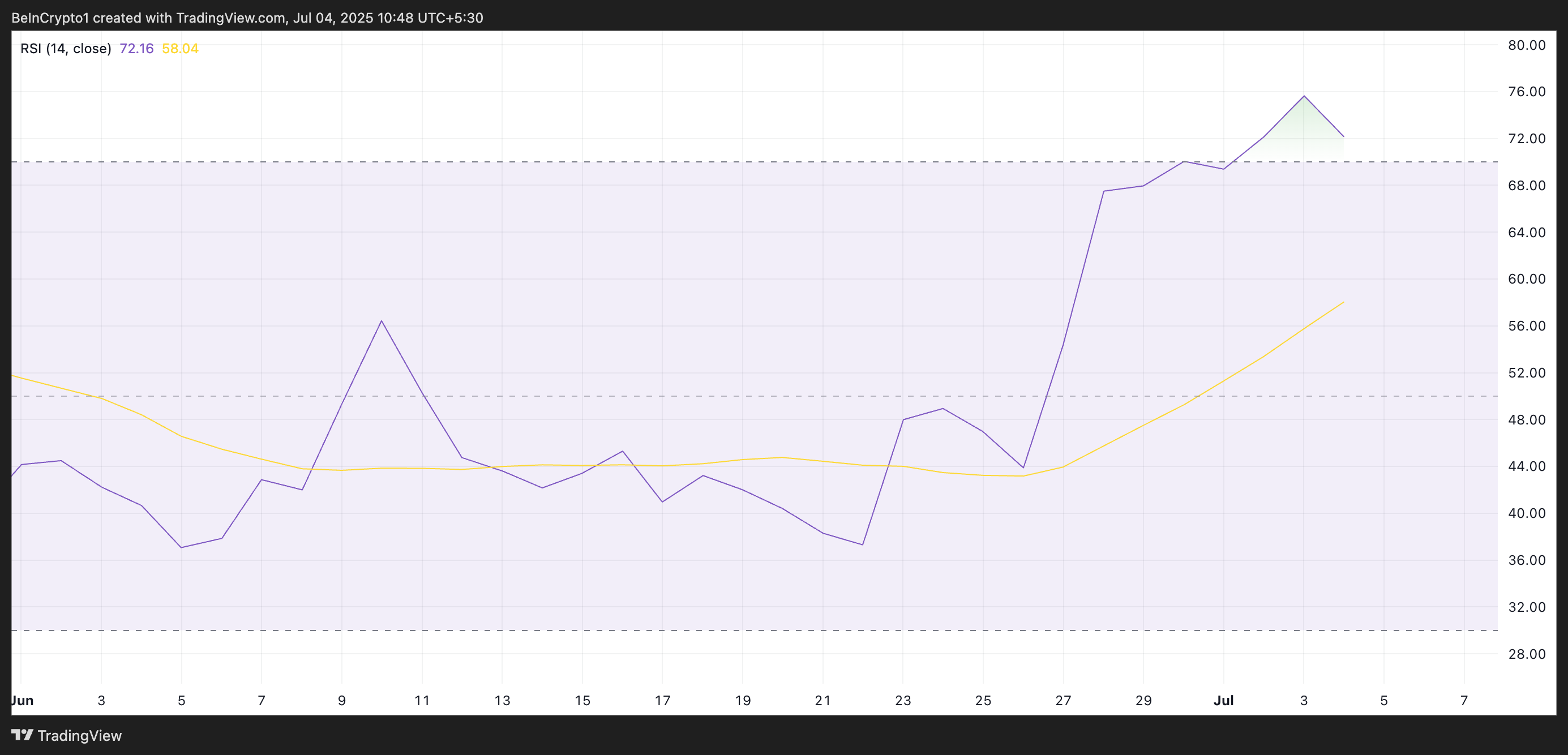 График RSI для PENGU