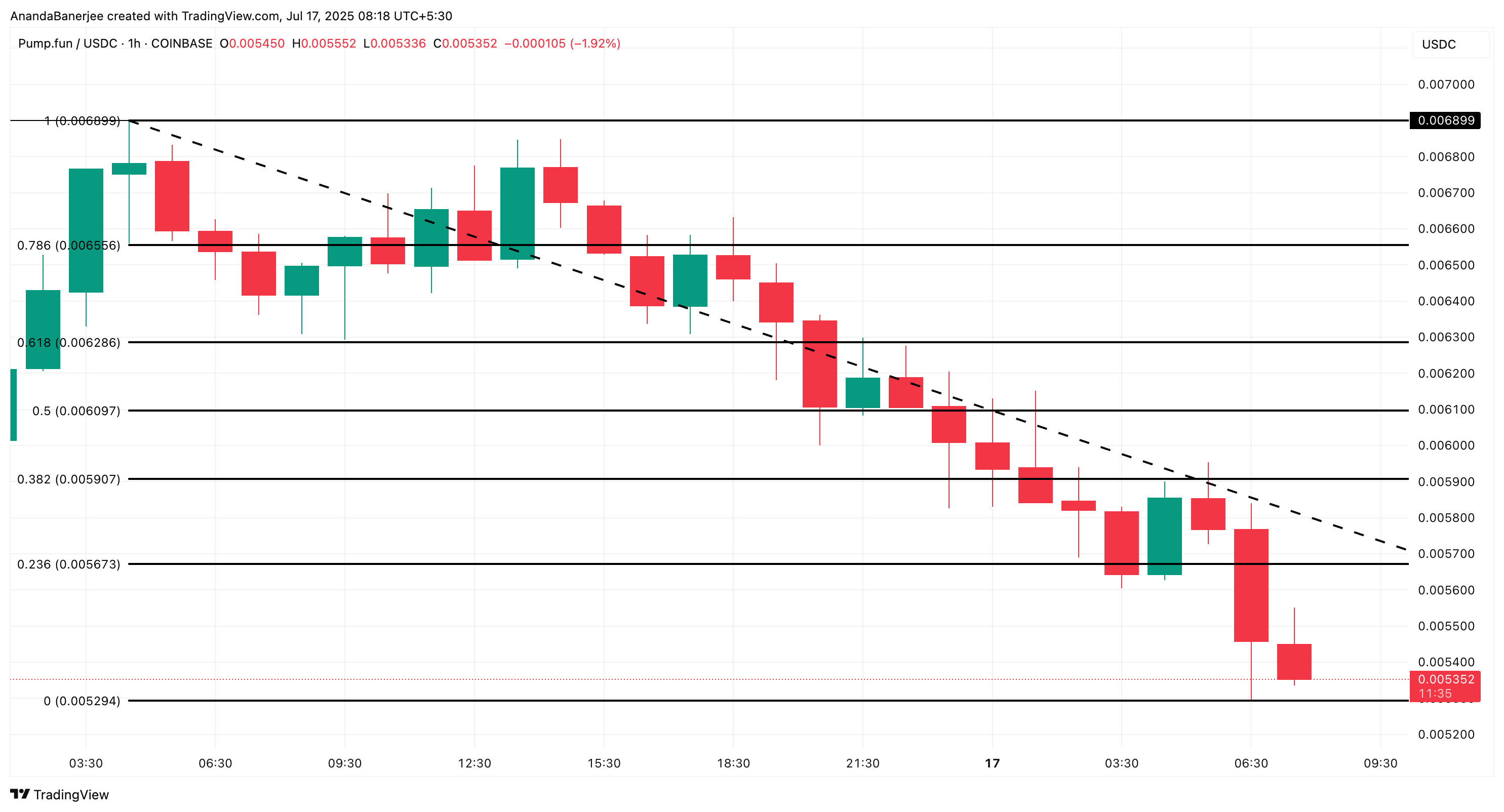 Анализ цены PUMP