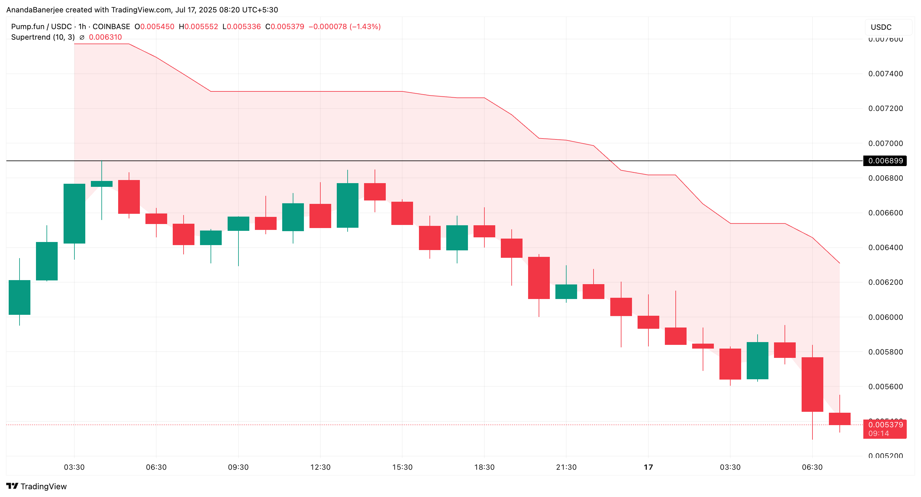 Индикатор Supertrend для PUMP